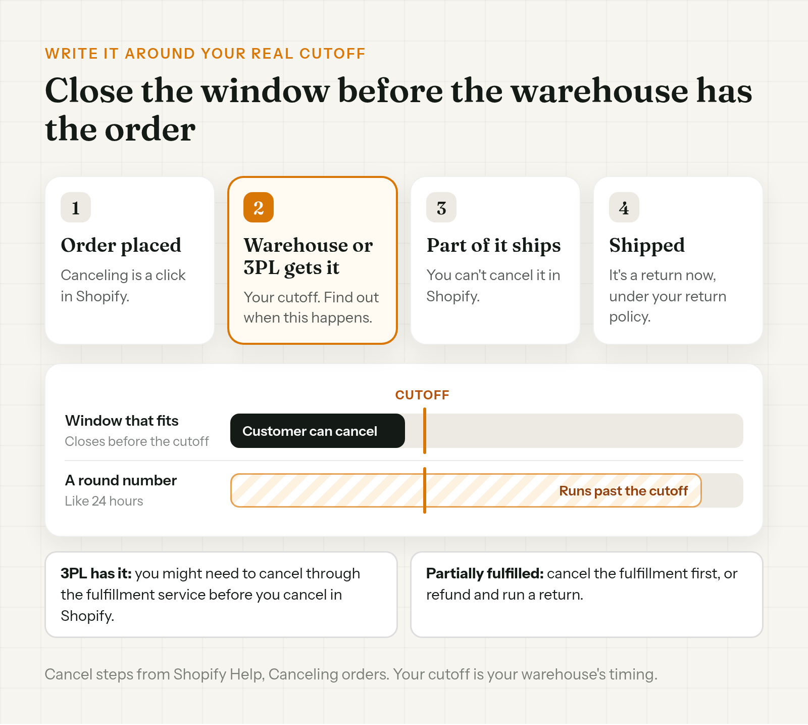 A timeline from order placed to shipped, with the warehouse cutoff marked, comparing a policy window that closes before the cutoff with a round-number window that runs past it