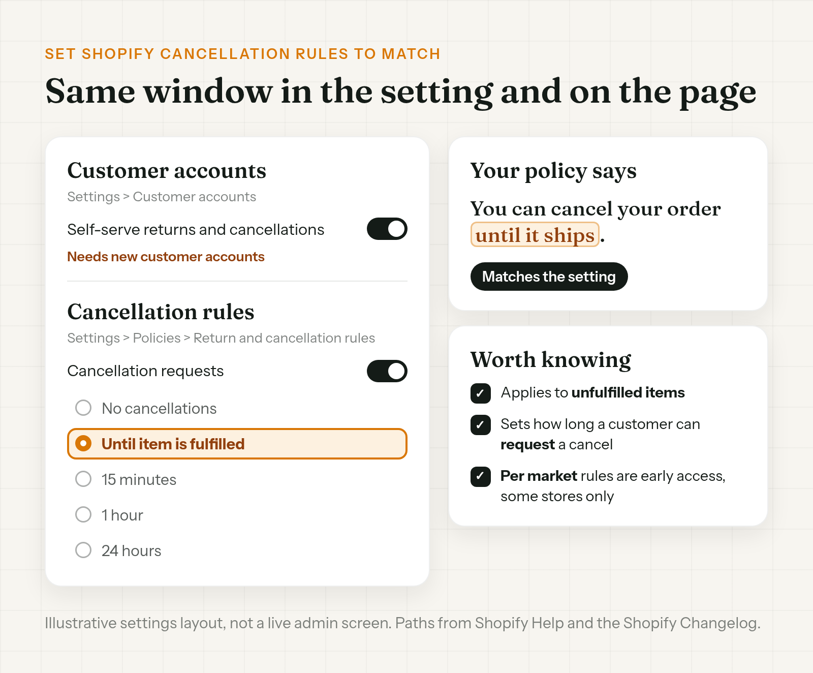 Shopify Cancellation rules set to Until item is fulfilled, with self-serve returns and cancellations turned on, next to the matching line in the written policy