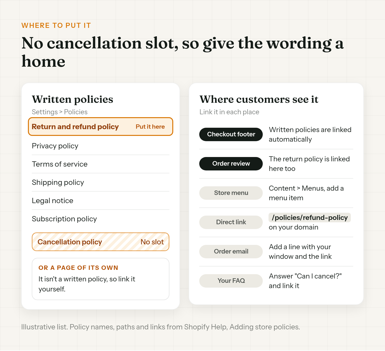 Shopify's written policies listed with no cancellation policy among them, and the places a cancellation policy can live and be linked, from the return policy to the checkout footer, store menu and order email