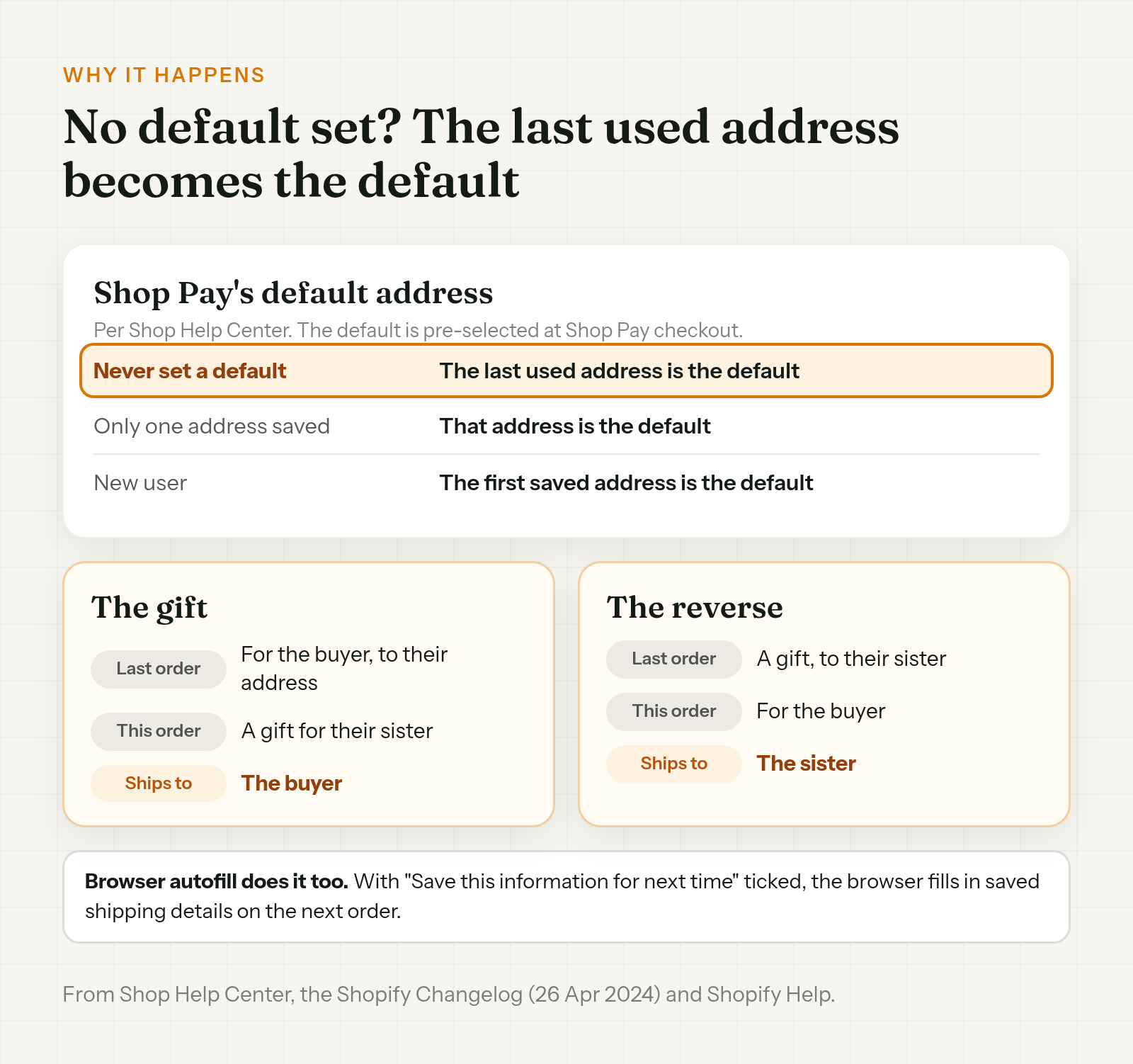 Why Shop Pay picked the wrong address: with no default set, the last used address becomes the default, which sends a gift to the buyer or a later order to last month's recipient