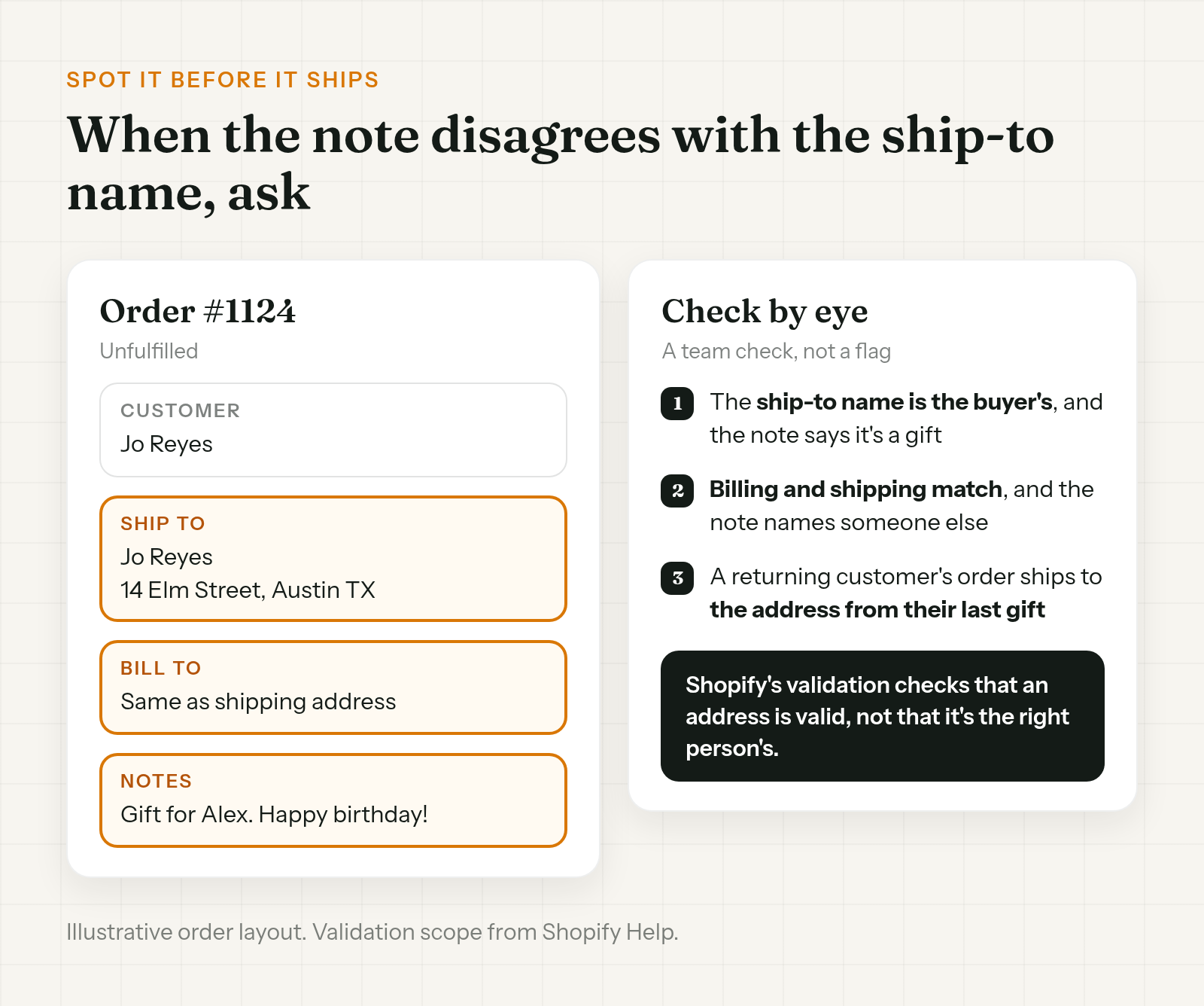 An illustrative Shopify order where the ship-to name matches the buyer, billing and shipping are the same address, and the order note says it is a gift for someone else
