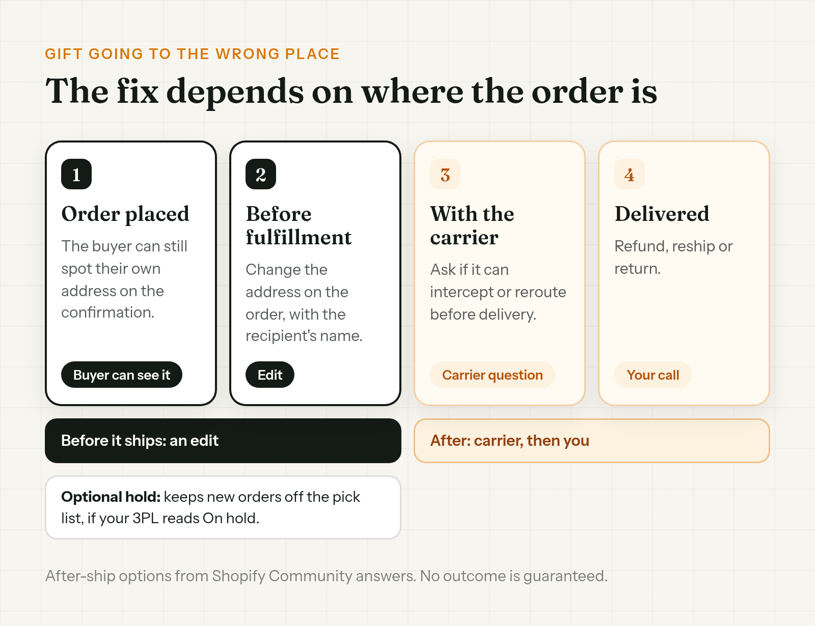 From order placed to delivered: before the label the address is an edit, once shipped it is a carrier question, and once delivered it is your call