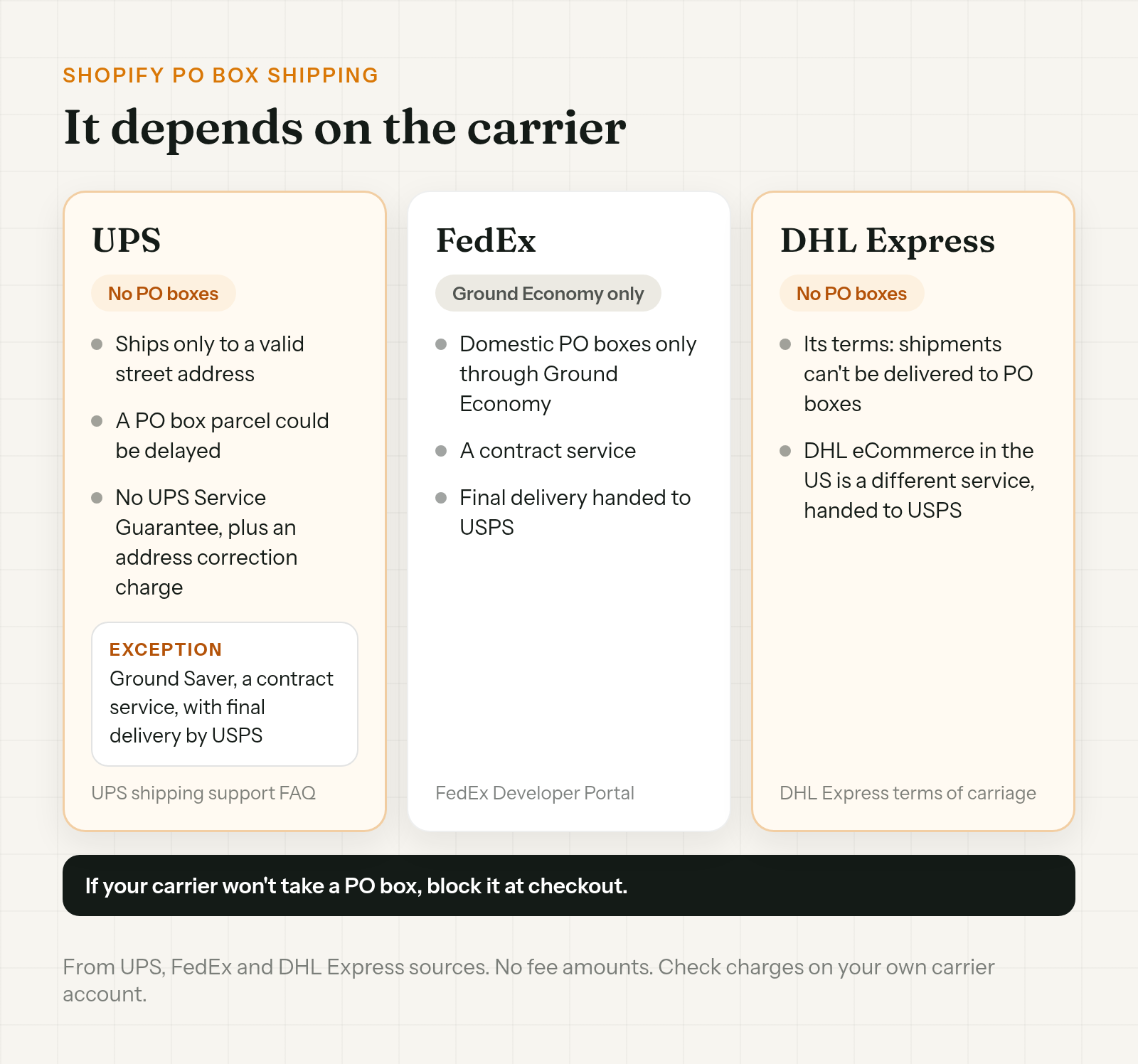 Which carriers deliver to PO boxes: UPS does not except through Ground Saver with USPS final delivery, FedEx only through Ground Economy, and DHL Express does not, per its terms