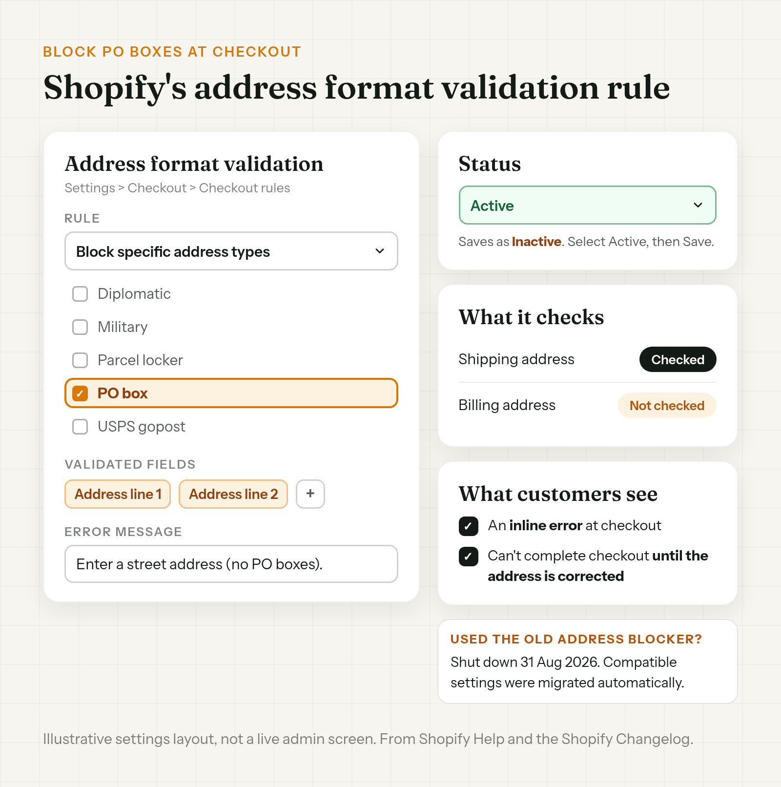 An illustrative Shopify address format validation rule with PO box selected, address line 1 and line 2 as validated fields, a custom error message, the status set to Active, and a note that only shipping addresses are checked