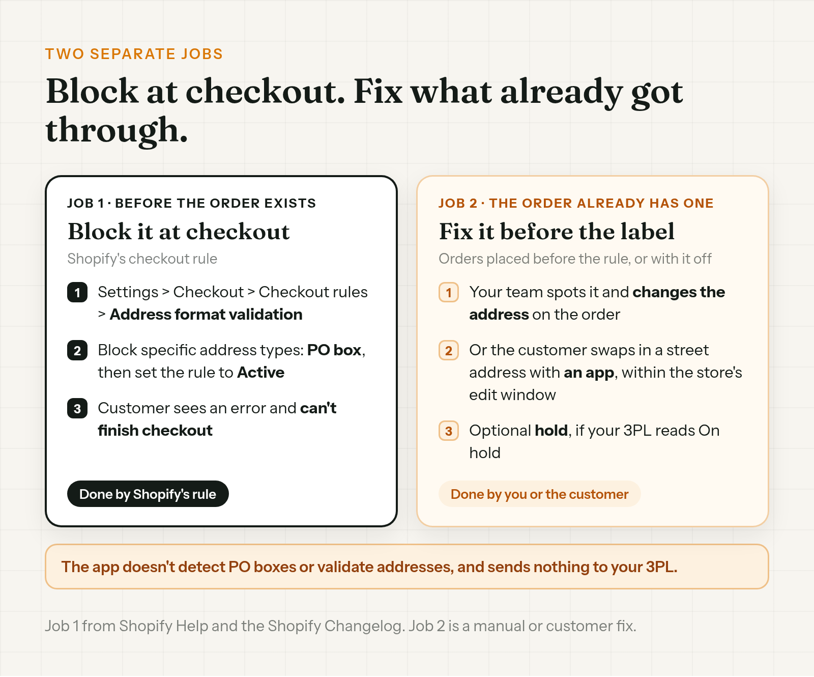 Two separate jobs: Shopify's checkout rule blocks PO boxes before the order exists, and orders that already have one get fixed by you before the label, or by the customer within the store's edit window
