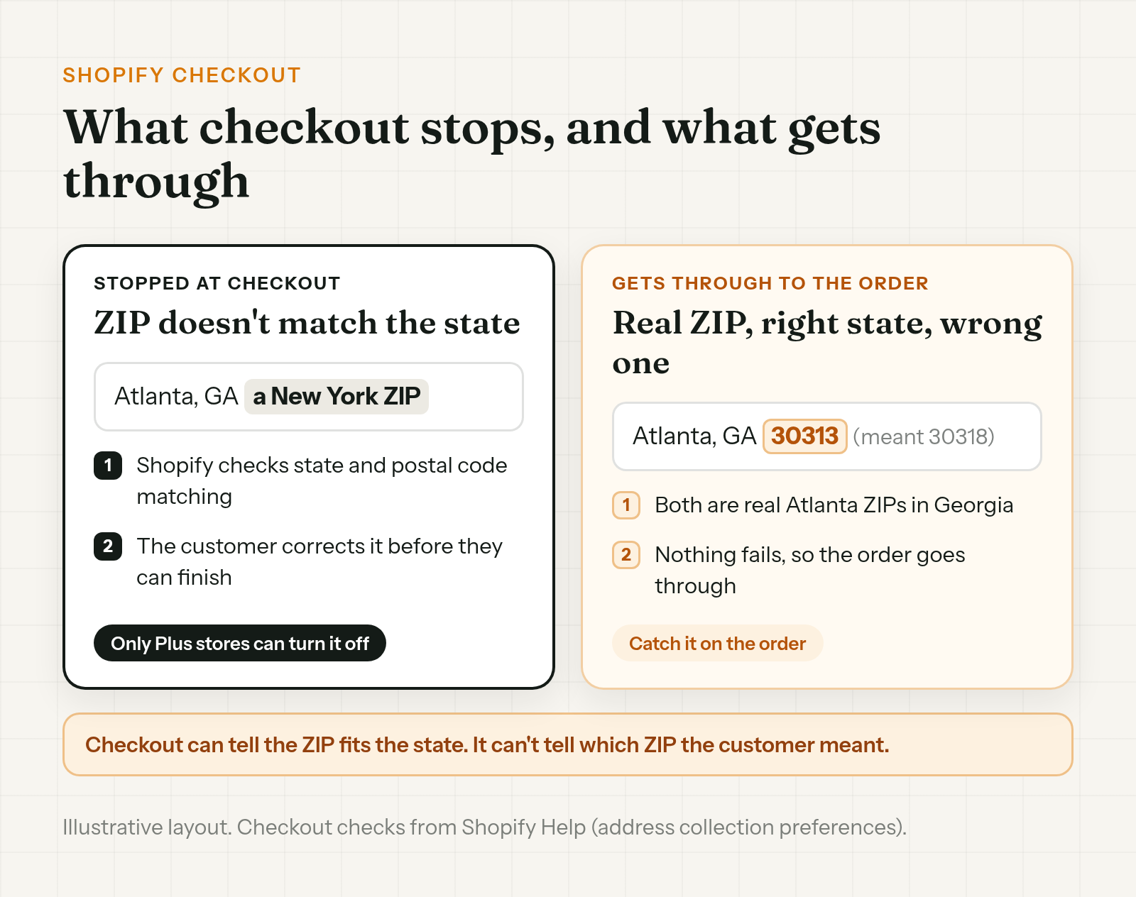 What Shopify checkout stops and what gets through: a ZIP code that doesn't match the state is blocked, while a real ZIP in the right state that is simply wrong goes through to the order