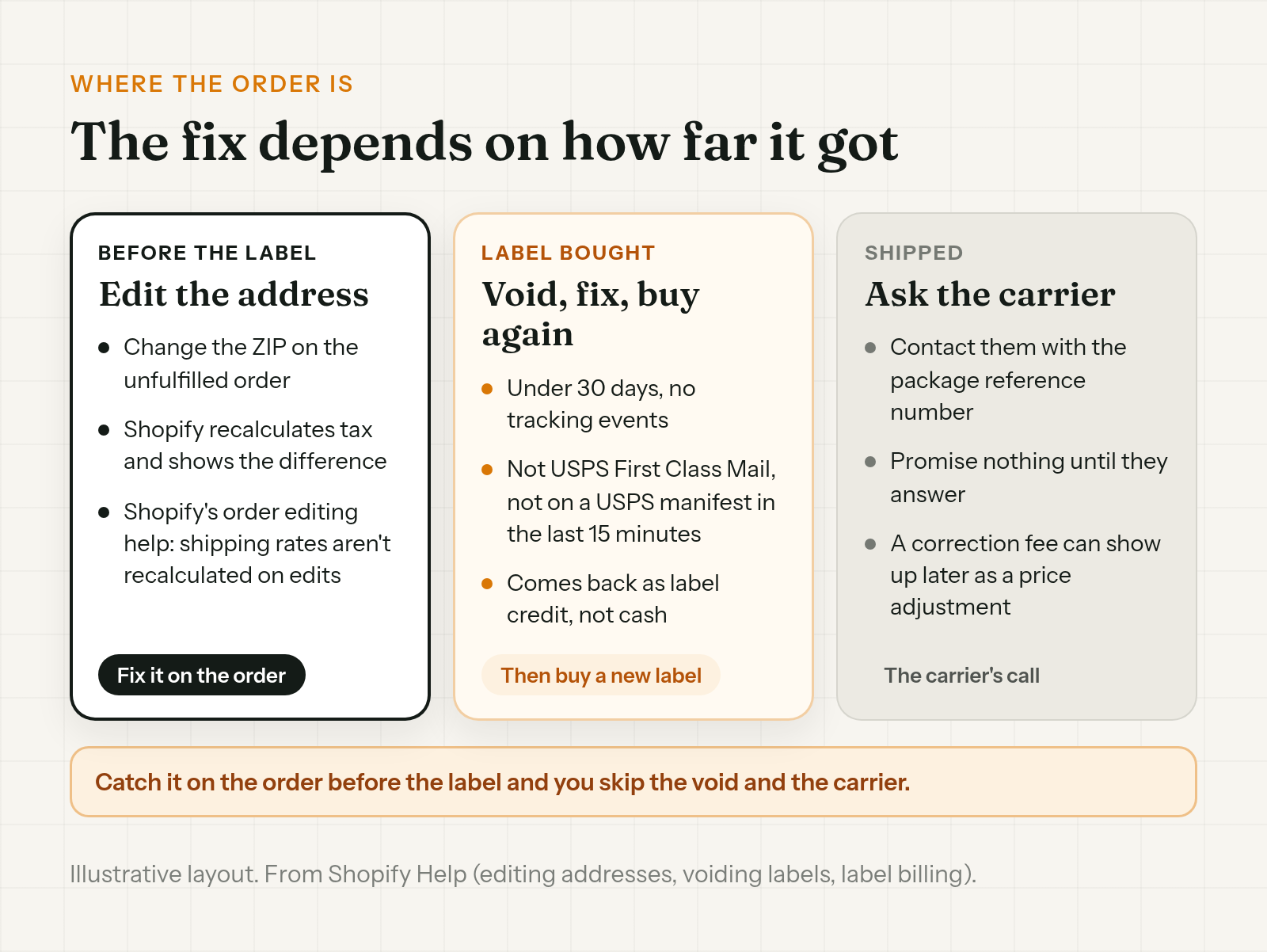 The fix depends on where the order is: before the label it is an edit, with a label it is a void and a new label for credit, and once shipped it is a question for the carrier