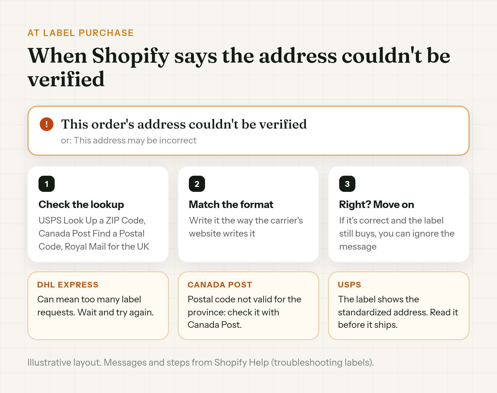 What to do when Shopify says the address couldn't be verified at label purchase: check it with the carrier's lookup, match the carrier's format, and if it is correct you can ignore it, with notes for DHL Express, Canada Post and USPS