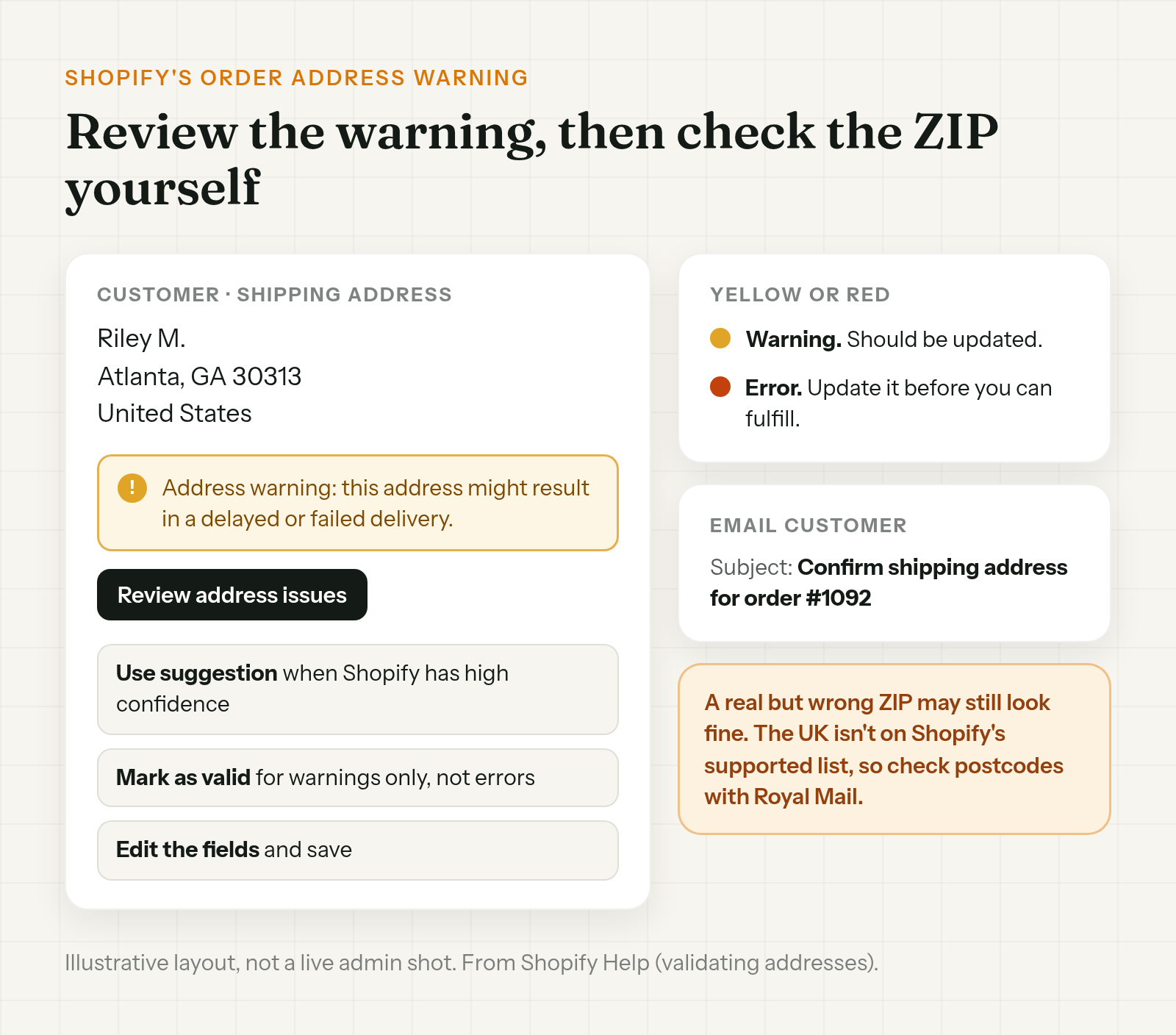 An illustrative Shopify order with a yellow address warning under Shipping address, a Review address issues button, and the options to use a suggestion, mark it as valid or edit it, plus an Email customer button