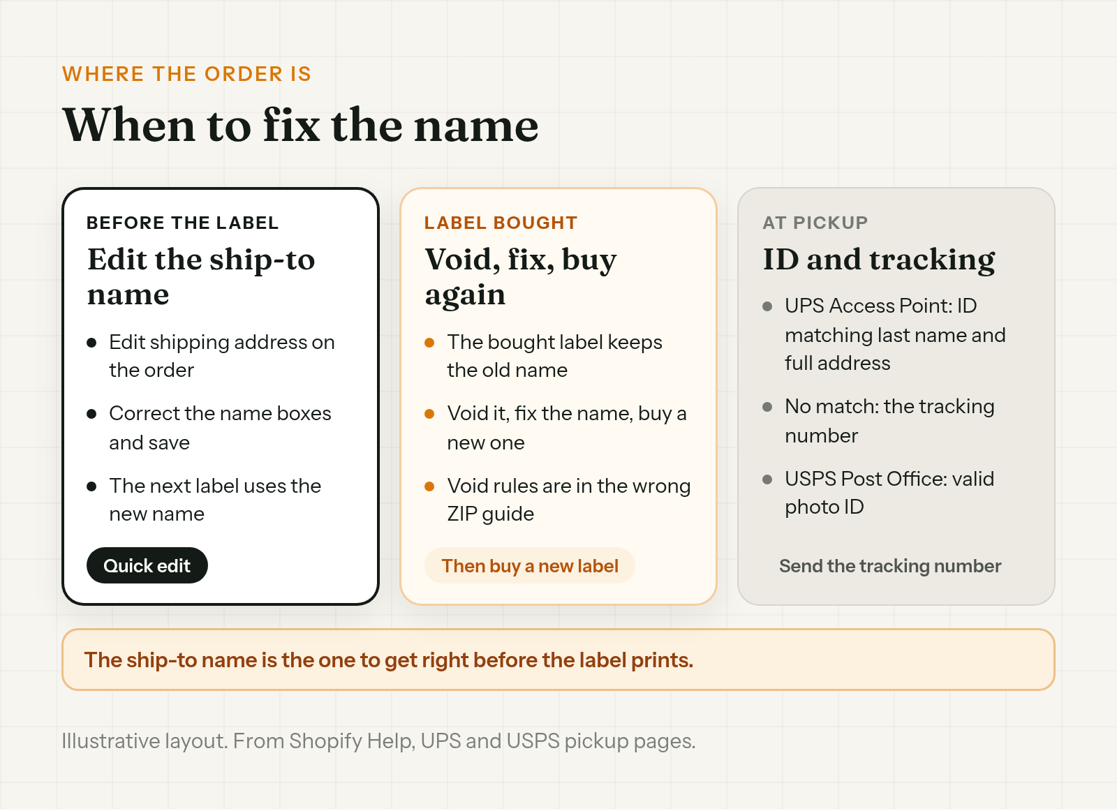 The fix depends on where the order is: before the label, edit the ship-to name; with a label, void it and buy a new one; at pickup, the customer needs ID and the tracking number
