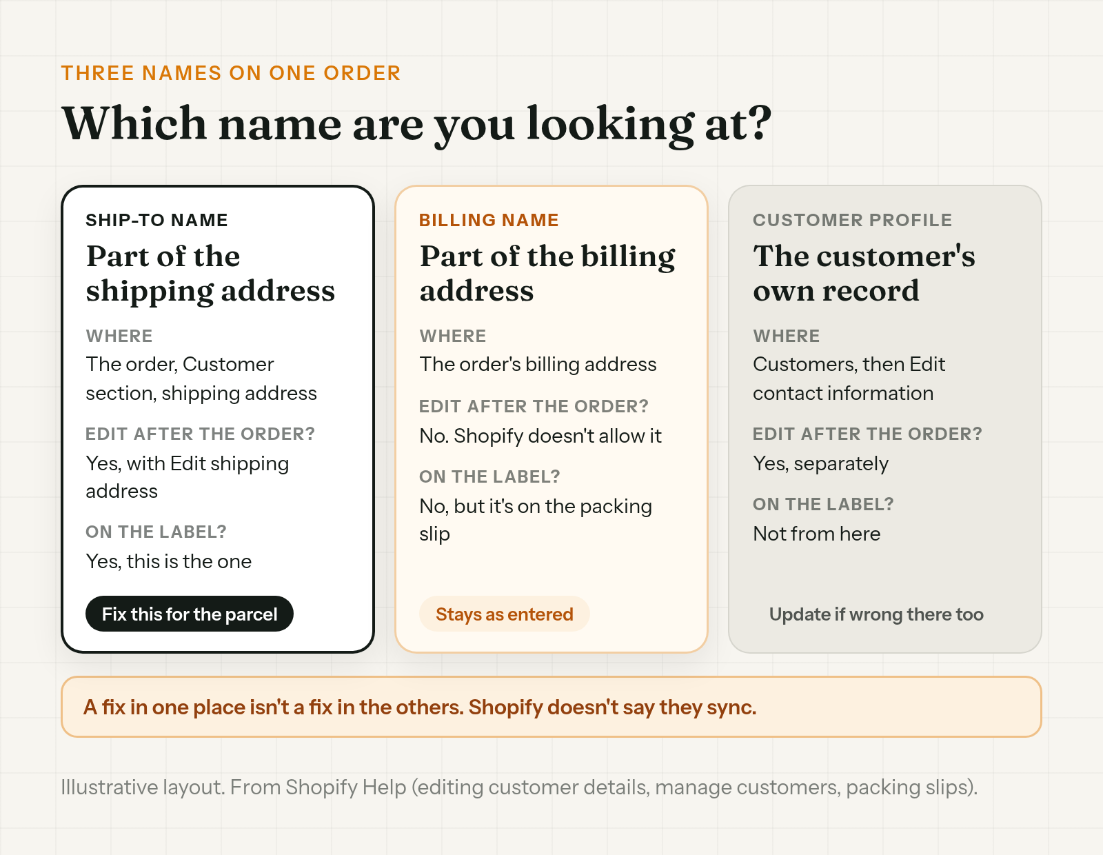 The three names on a Shopify order: the ship-to name in the shipping address prints on the label and can be edited, the billing name can't be edited after the order, and the customer profile name is a separate record