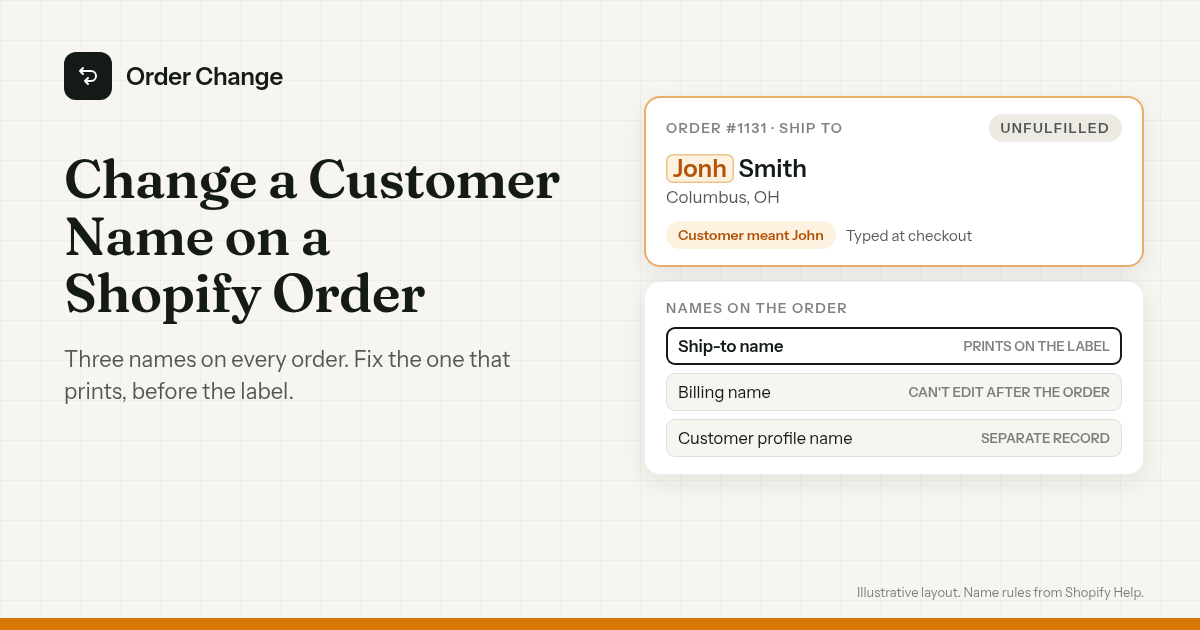 A Shopify order shipping to Jonh Smith when the customer meant John, next to the three names Shopify keeps on an order: ship-to, billing and customer profile