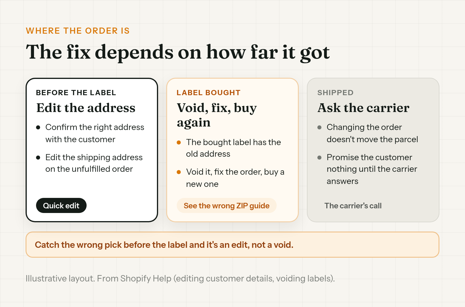 The fix depends on where the order is: before the label, edit the address on the order; with a label, void it and buy a new one; once shipped, ask the carrier