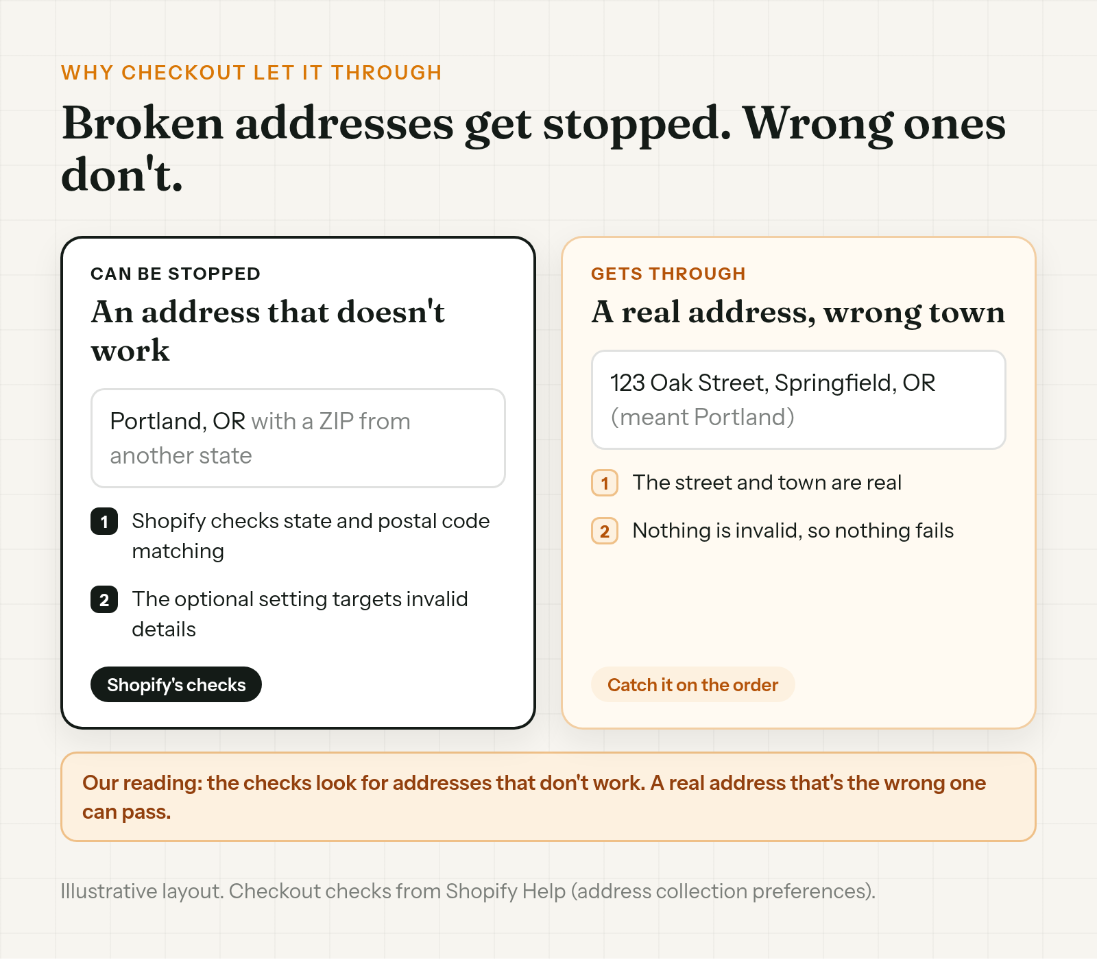 What checkout stops and what gets through: an address that doesn't work can be stopped, while a real address in the wrong town passes because nothing about it is invalid