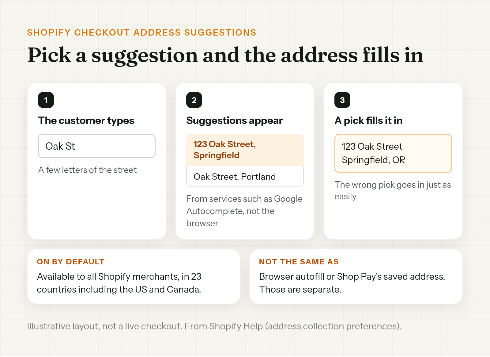 How Shopify checkout address suggestions work: the customer types part of the address, suggestions appear from services such as Google Autocomplete rather than the browser, and picking one fills in the address