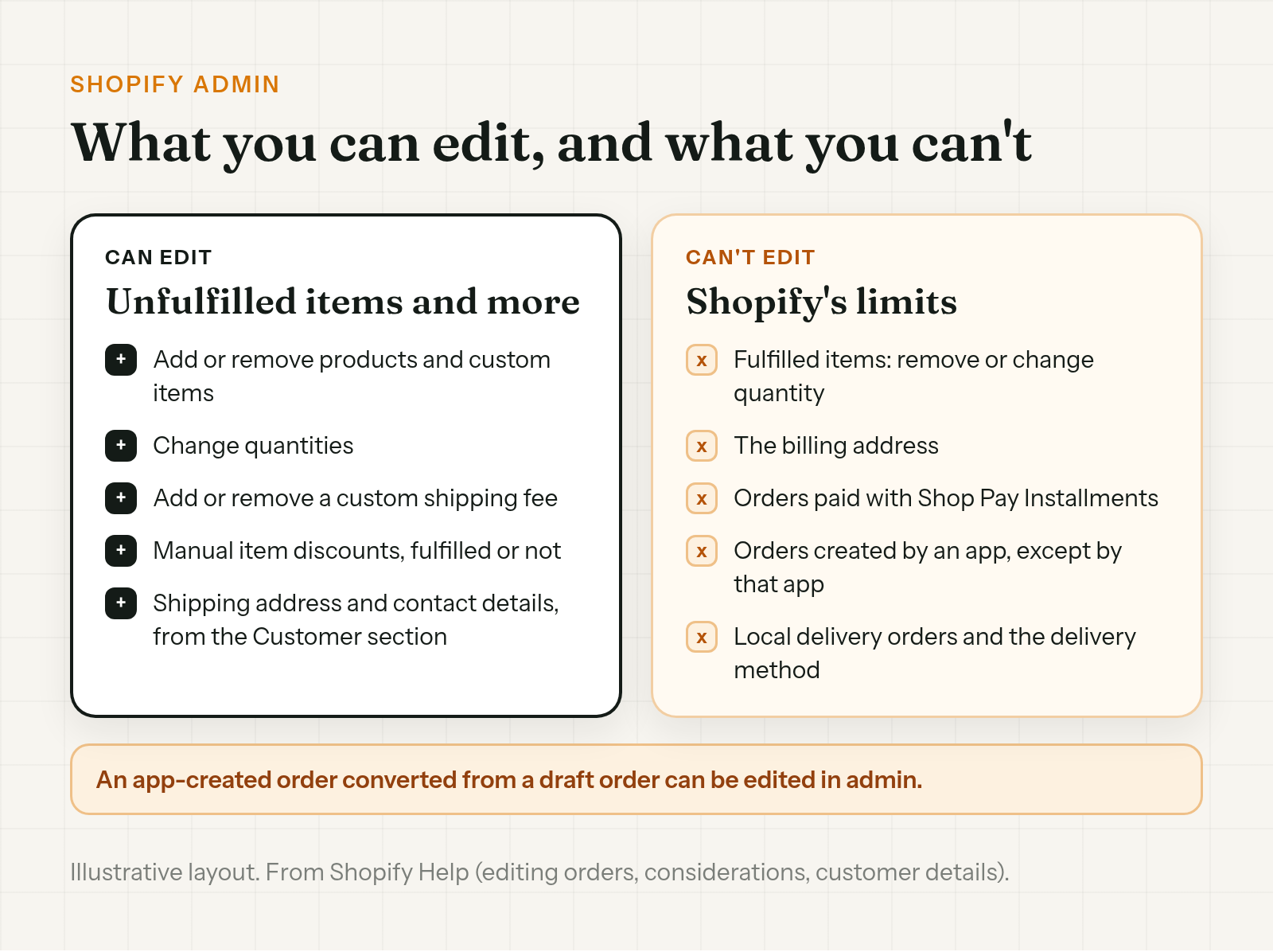 What Shopify admin can and can't edit on an order: products, quantities, custom shipping fees and manual item discounts on one side; fulfilled items, the billing address, Shop Pay Installments orders, app-created orders and local delivery orders on the other
