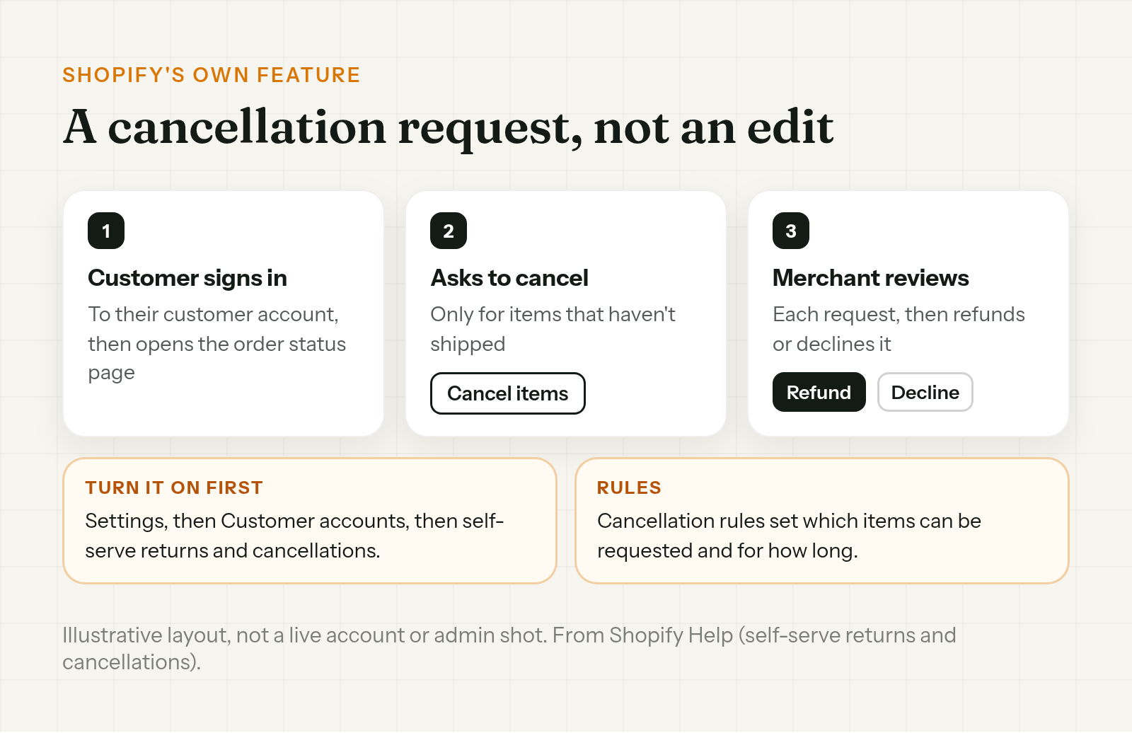 Illustrative flow of a Shopify cancellation request: the customer signs in, chooses Cancel items on an unshipped order, and the merchant reviews it and refunds or declines it