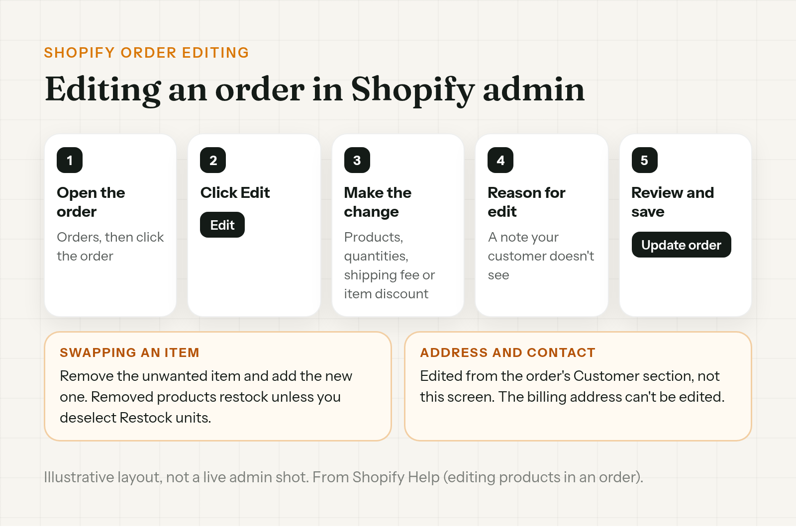 Illustrative steps for editing an order in Shopify admin: open the order, click Edit, make the change, add a reason for edit, review and click Update order