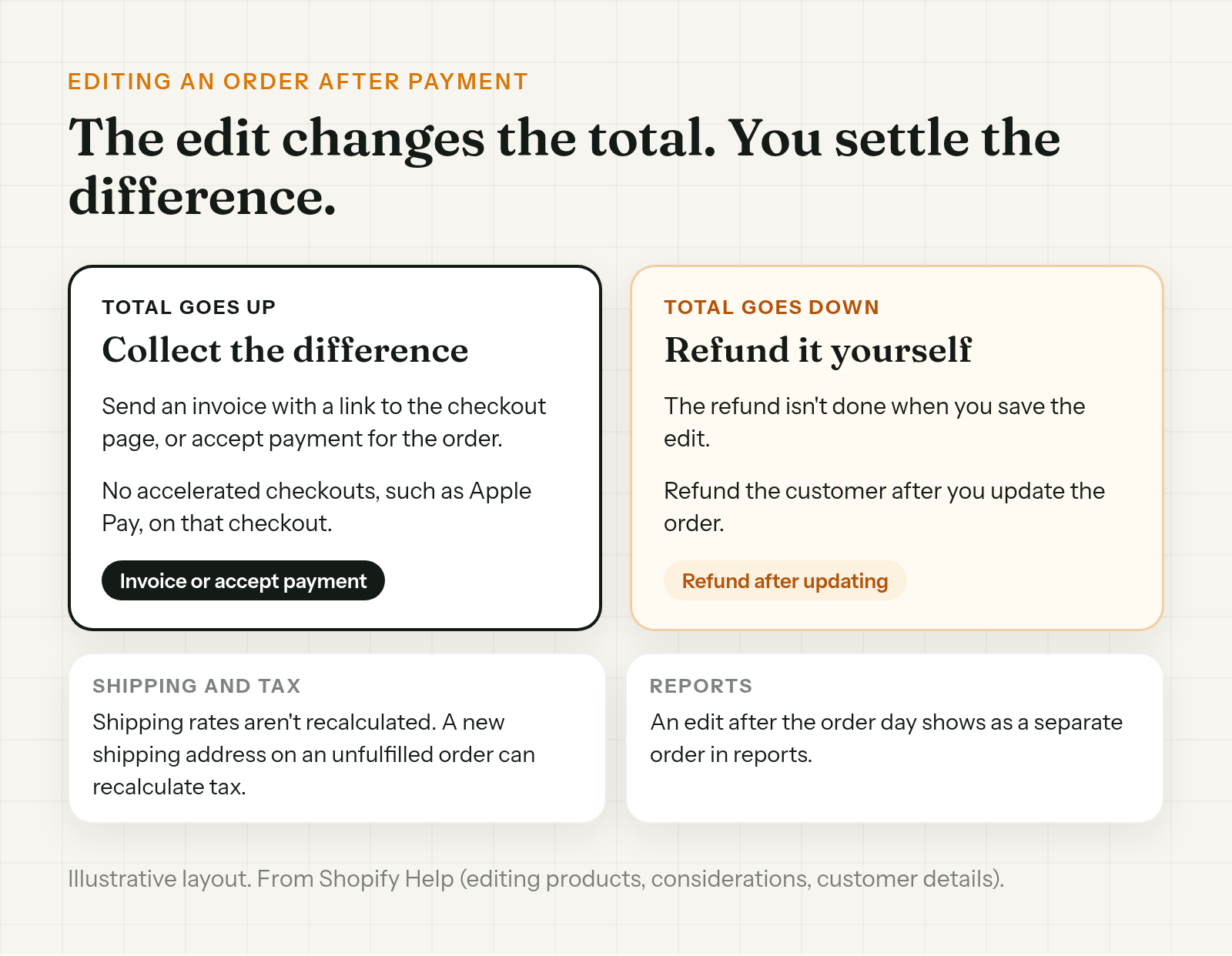 What happens to payment after an edit: if the total goes up, send an invoice or accept payment; if it goes down, refund after updating the order