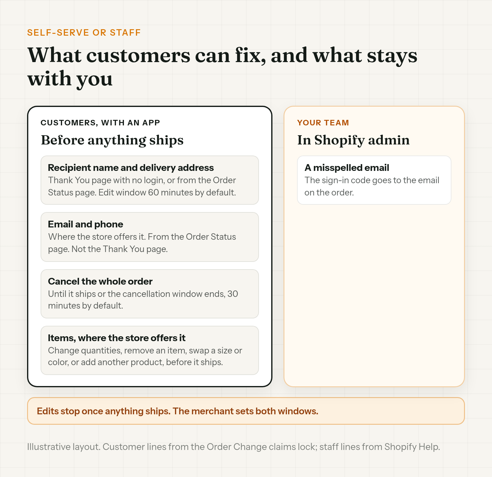 What customers can fix themselves with an app and what stays with staff: recipient name and delivery address within the edit window, email and phone on the Order Status page, canceling the whole order within the cancellation window, and item changes where the store offers it, and a misspelled email left to staff