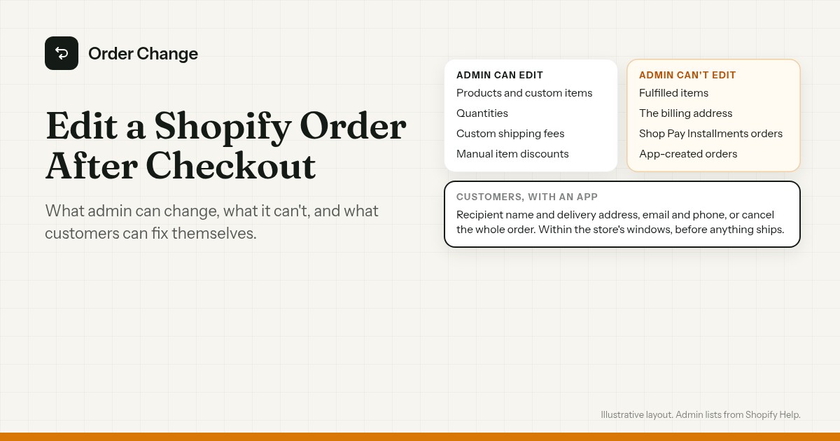 A Shopify order with the parts staff can edit in admin on one side, the parts that can't be edited on the other, and the details customers can fix themselves below